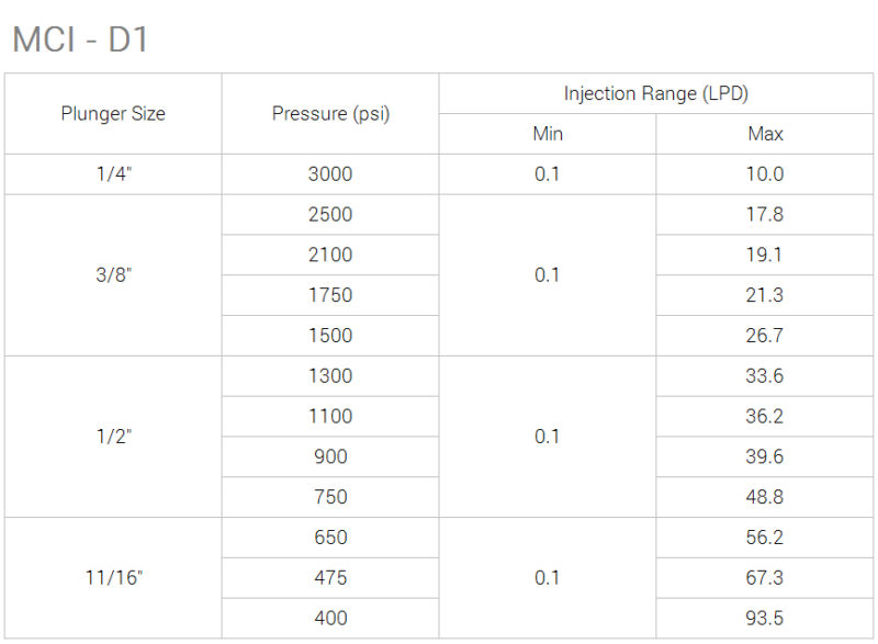 D1 HazLoc Chemical Injection Pump - MCI Solutions